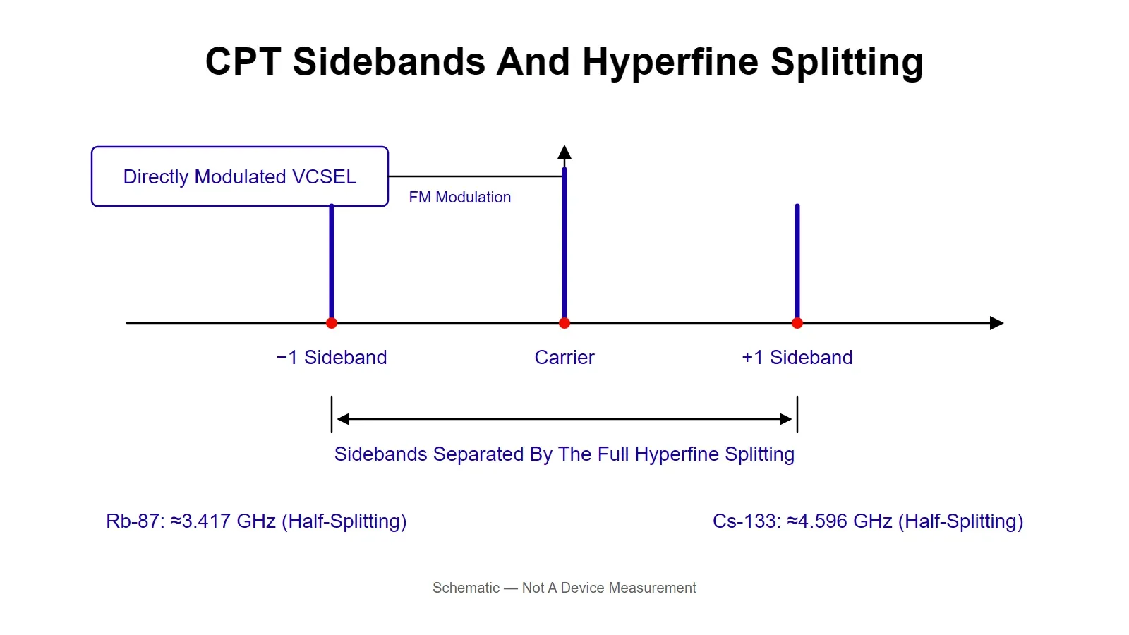 Diagram of a modulated VCSEL producing two first-order sidebands separated by the ground-state hyperfine splitting in a CPT atomic clock