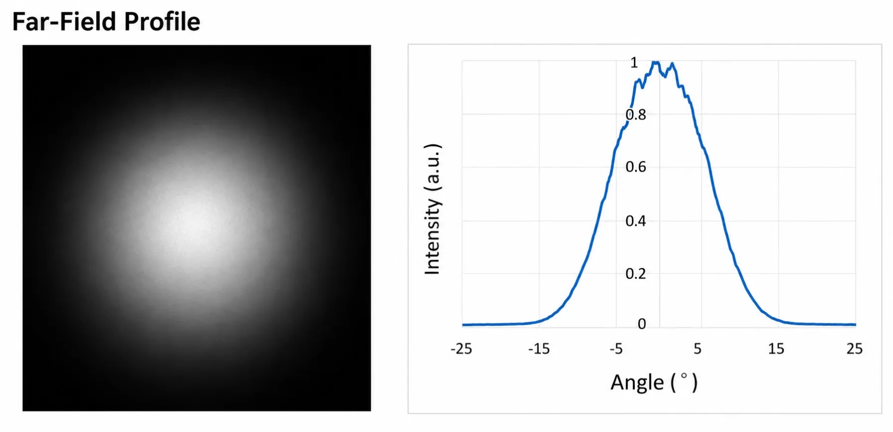 Far-field intensity profile of an 808nm 3W Solid-Beam VCSEL bare die with a solid symmetrical optical spot and normalized angular distribution