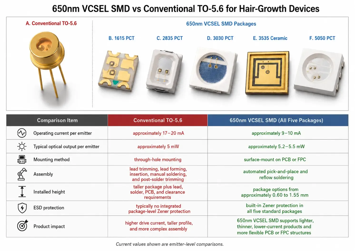 Comparison of real 650nm VCSEL SMD packages and a conventional TO-5.6 laser diode for lighter, thinner hair-growth devices