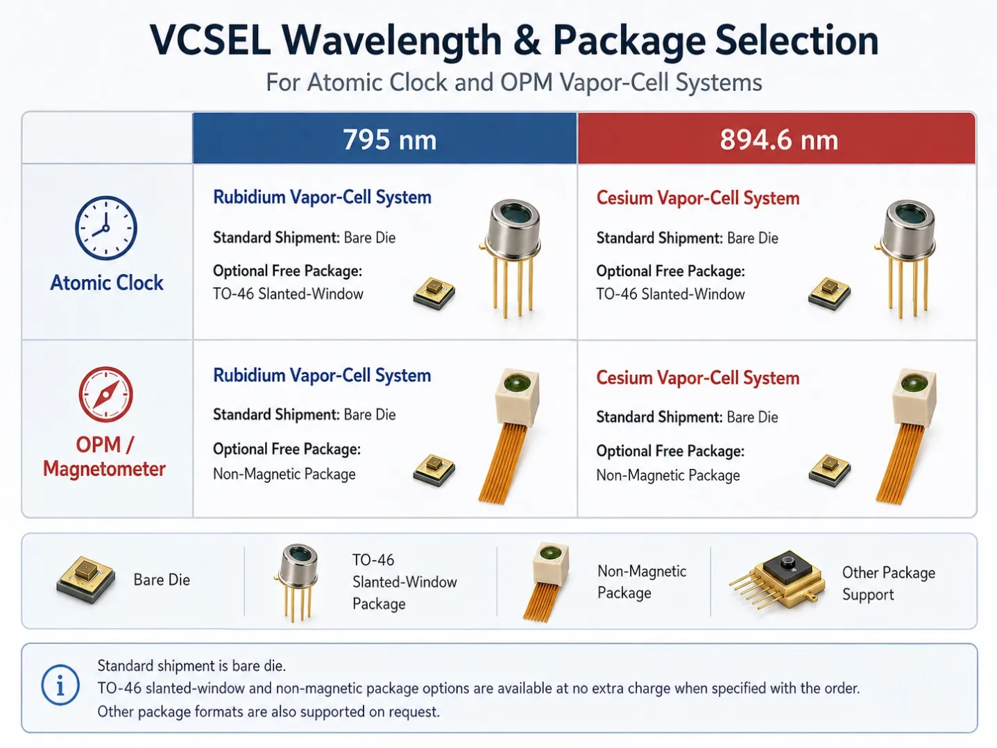 VCSEL wavelength and package selection chart for atomic clock and OPM vapor-cell systems, showing 795 nm and 894.6 nm options with bare die, TO-46 slanted-window, and non-magnetic package formats.
