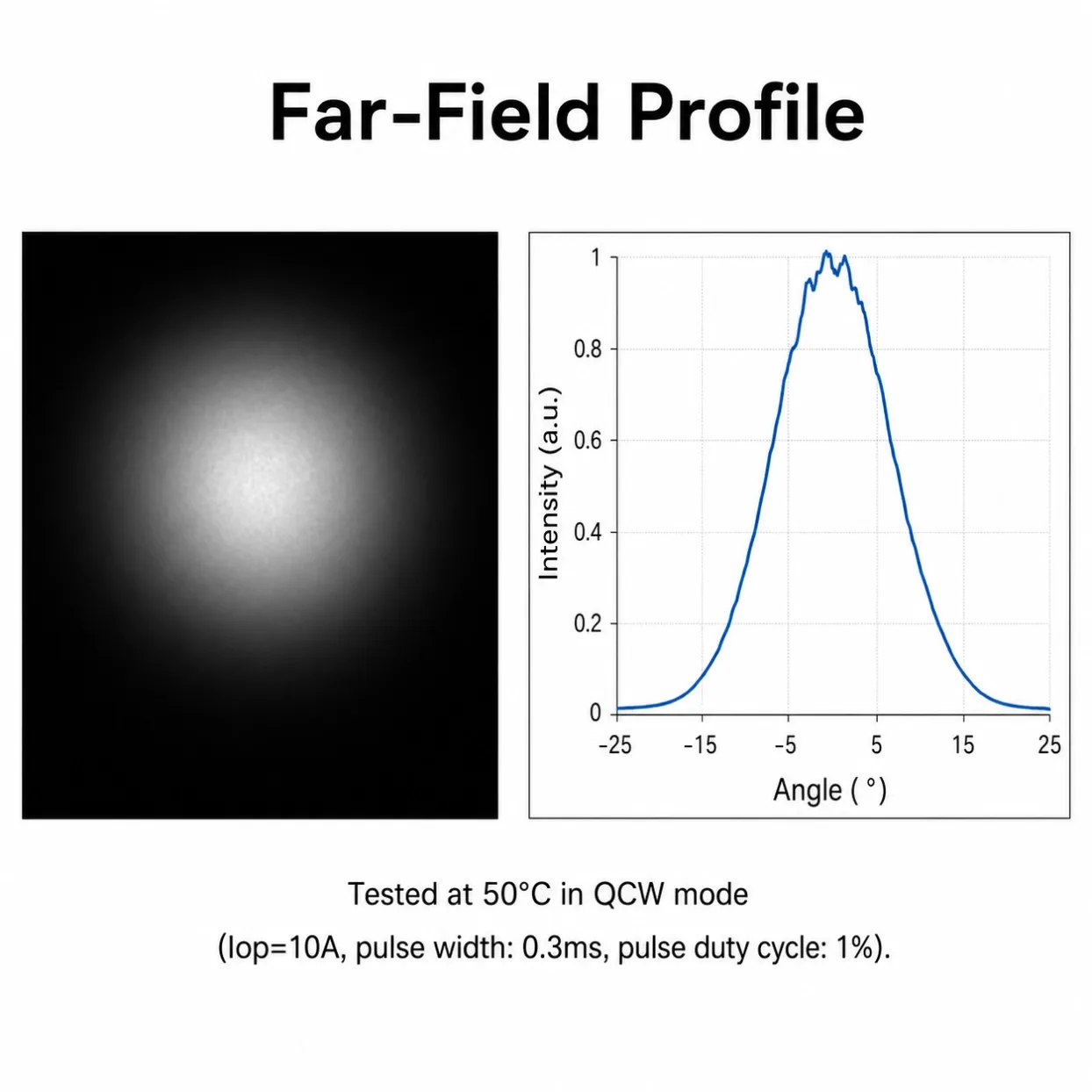 Far-field intensity profile of an 808nm 8W Solid-Beam VCSEL bare die tested at 50°C in QCW mode, showing the optical spot and normalized angular distribution