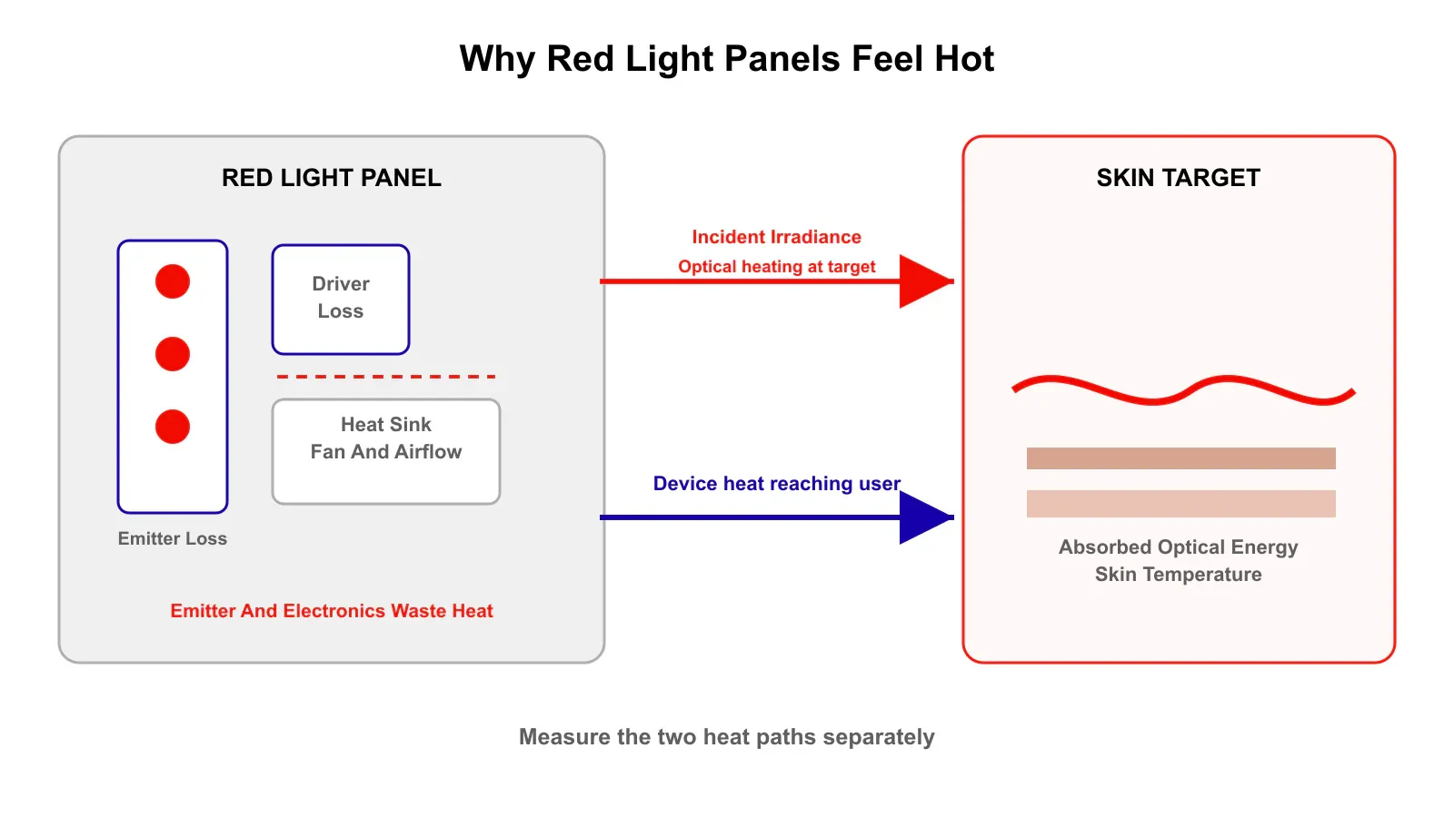 Diagram separating optical heating at the skin from waste heat generated by emitters, drivers, and the red light panel enclosure.