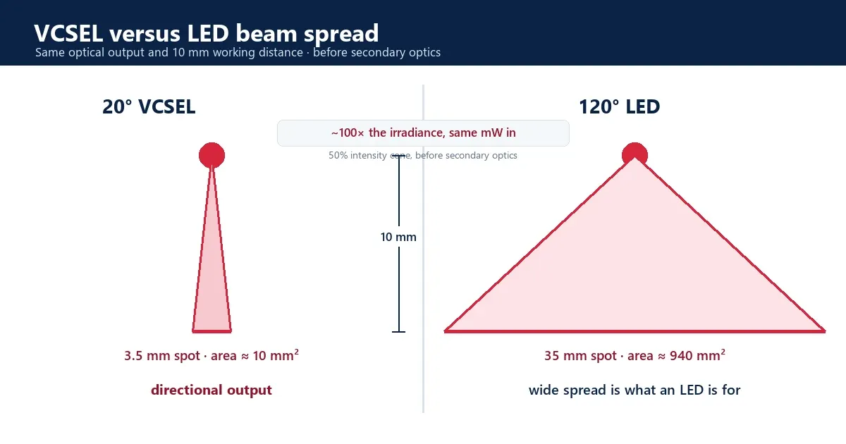 A 20 degree VCSEL filling a 3.5mm spot at 10mm working distance next to a 120 degree LED spreading the same output across 35mm