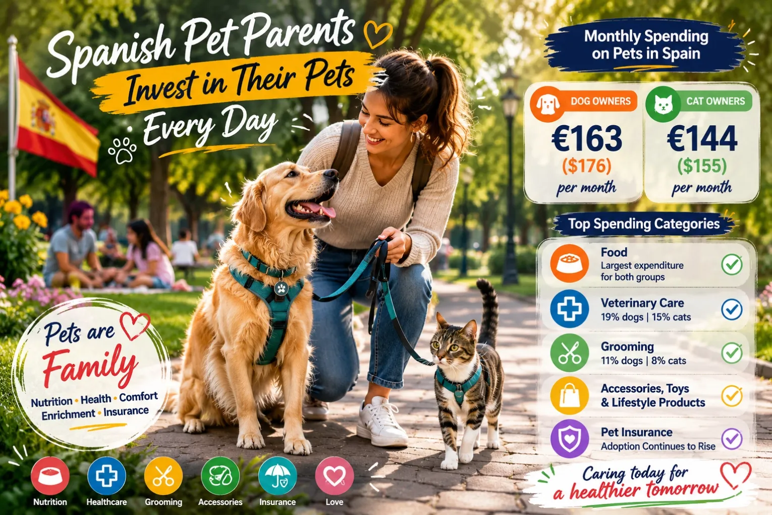 Spain’s Pet Parents in 2026 High Ownership, Stable Budgets, and Strong Loyalty to In‑Store Shopping