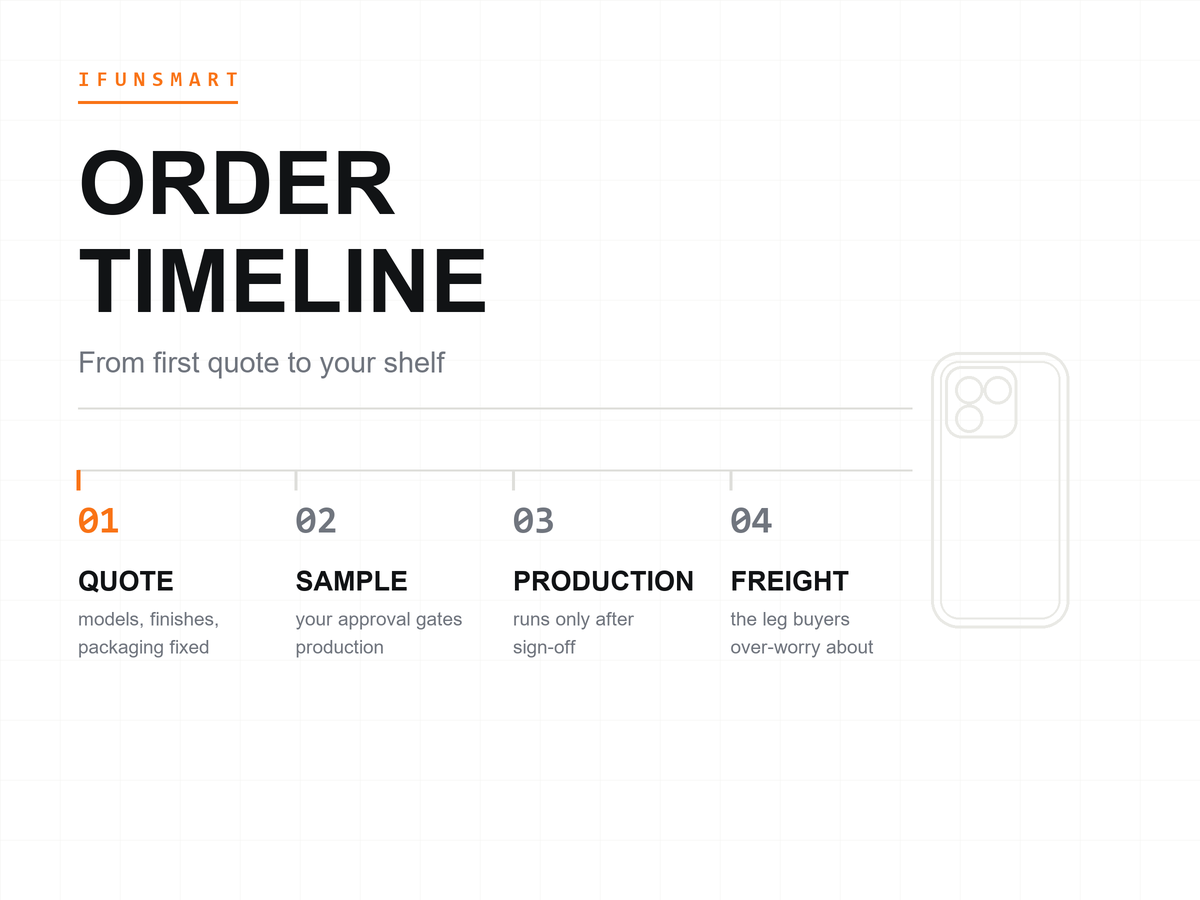 sample-to-shelf-order-timeline