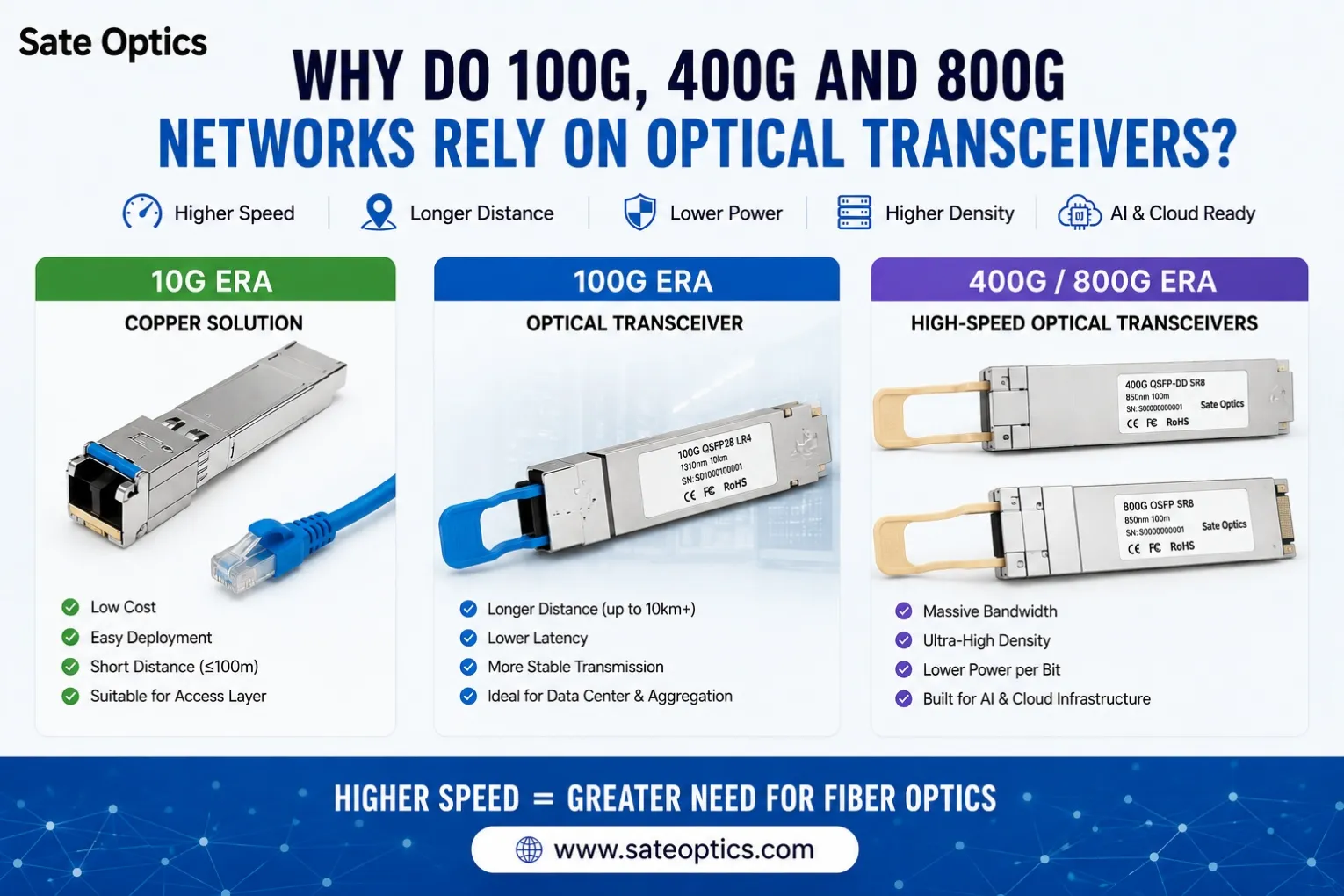 100G 400G 800G