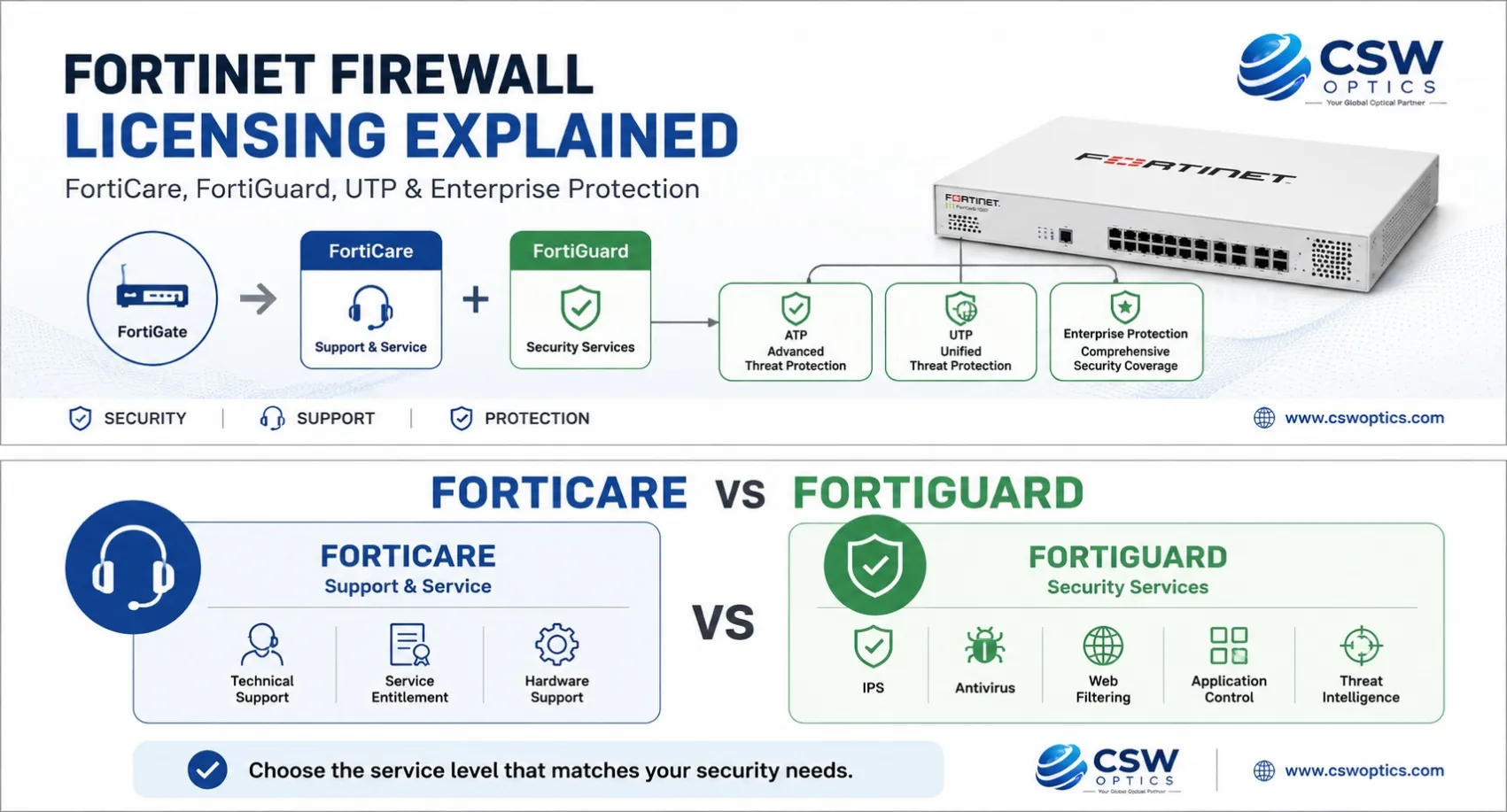 Fortinet Firewall licensing explained