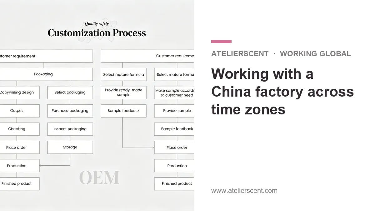 Atelierscent blog cover: working with a China factory across time zones