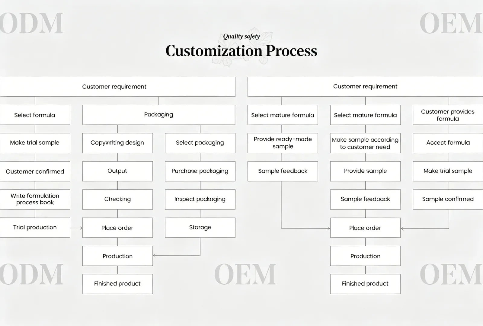 oem-process-diagram