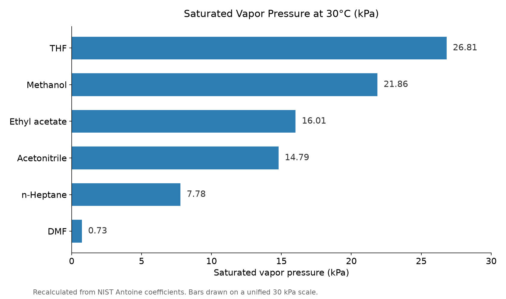 Bar chart comparing saturated vapor pressure at 30C for six industrial solvents (NIST data)