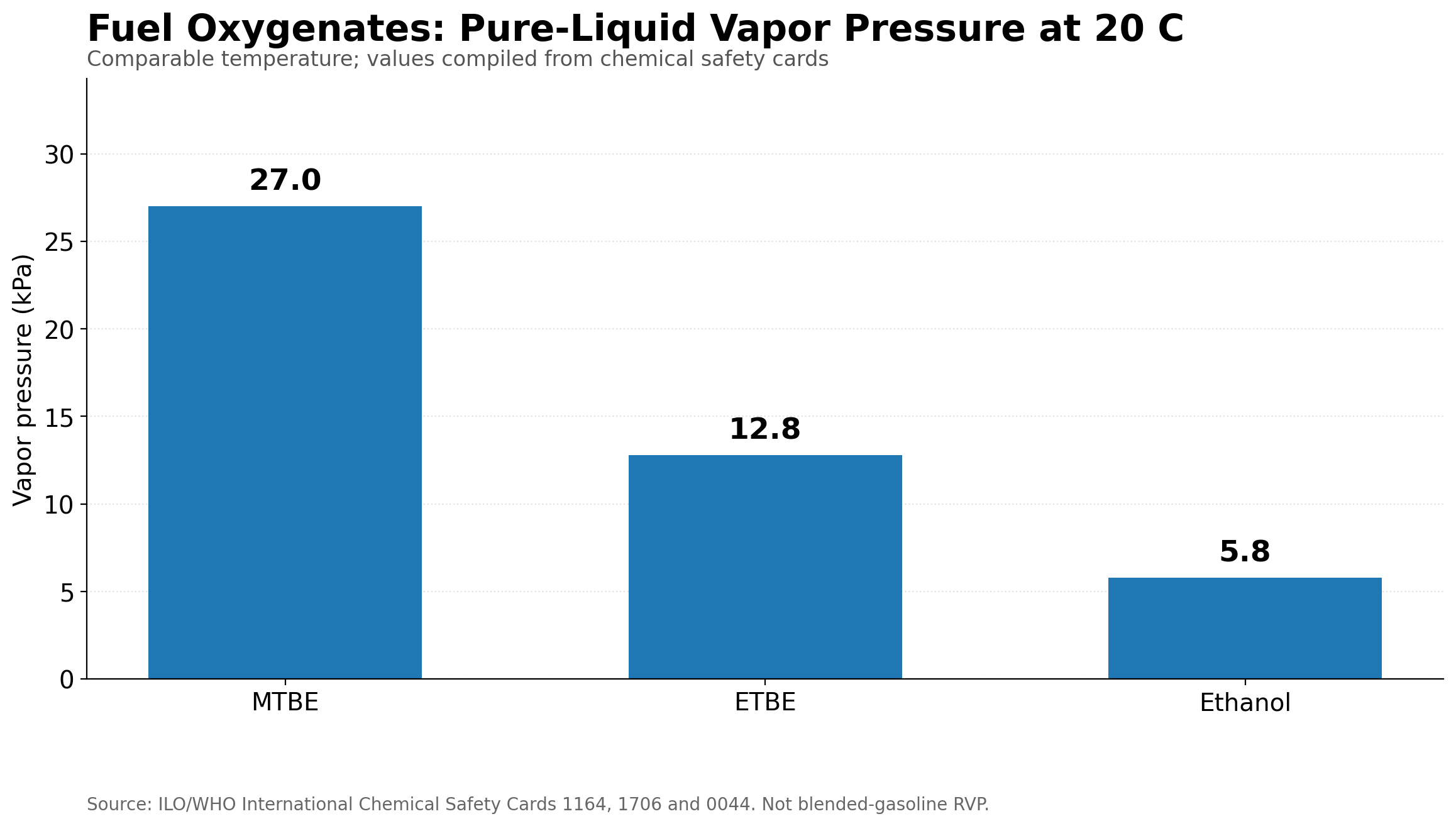 Bar chart: reported saturated vapor pressure at 20C for MTBE (27 kPa), ETBE (12.8 kPa) and ethanol (5.8 kPa); source: ILO/WHO ICSC