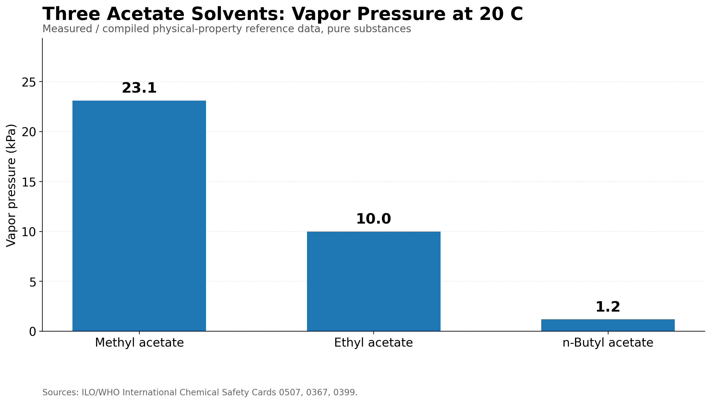 Bar chart: reported saturated vapor pressure at 20C for methyl acetate (23.1 kPa), ethyl acetate (10 kPa) and n-butyl acetate (1.2 kPa); source: ILO/WHO ICSC