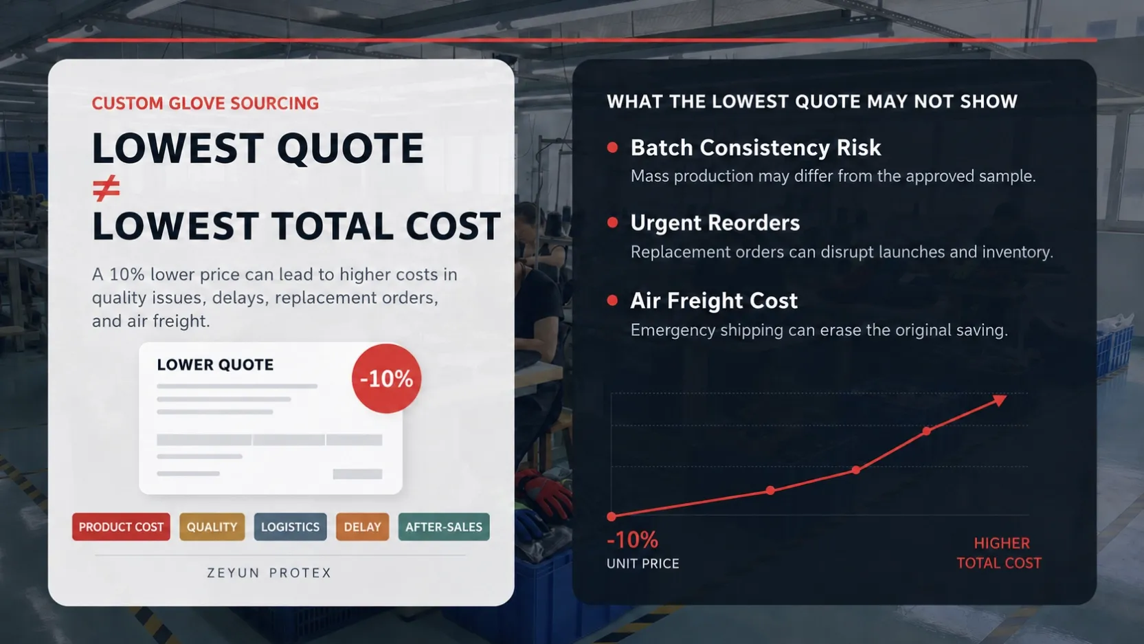 Total cost of ownership in custom glove sourcing including product quality logistics delay and after-sales costs