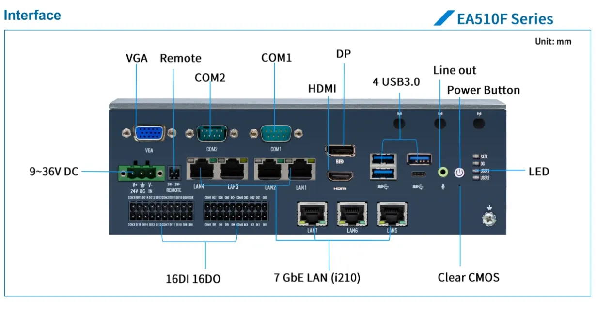 FI0M-U2-72 labelled interface map showing seven Ethernet ports 16DI 16DO display USB serial and power connections