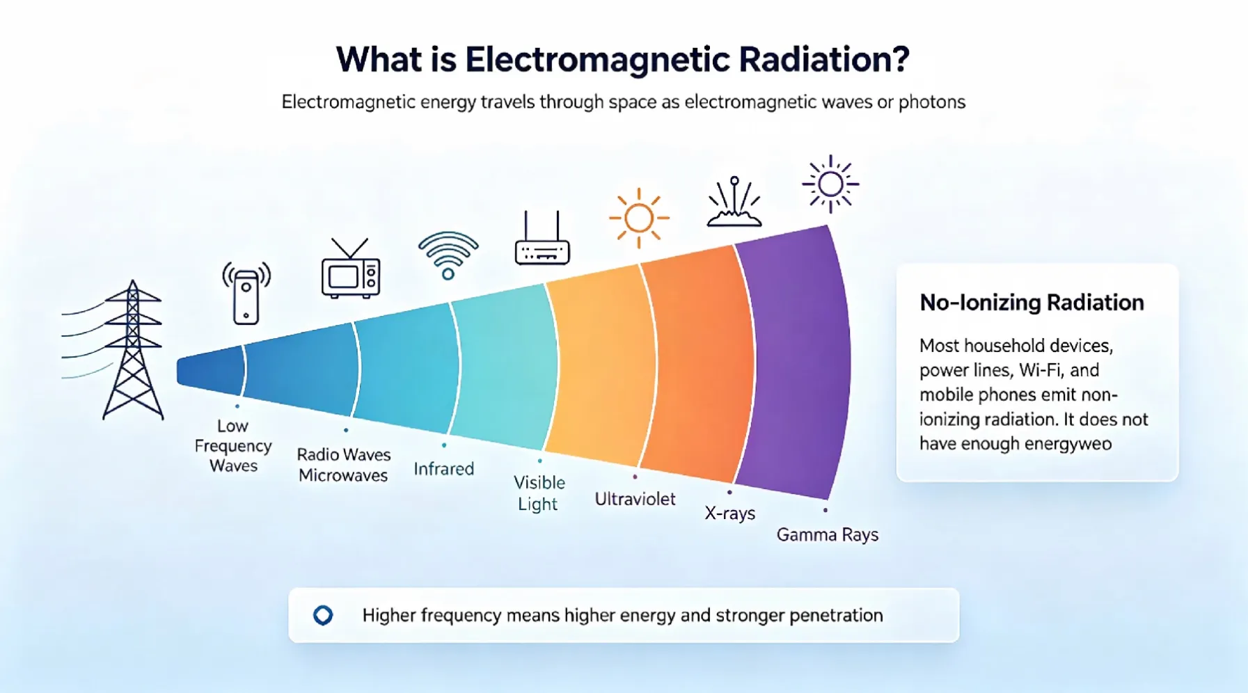 What Is Electromagnetic Radiation(1)压缩