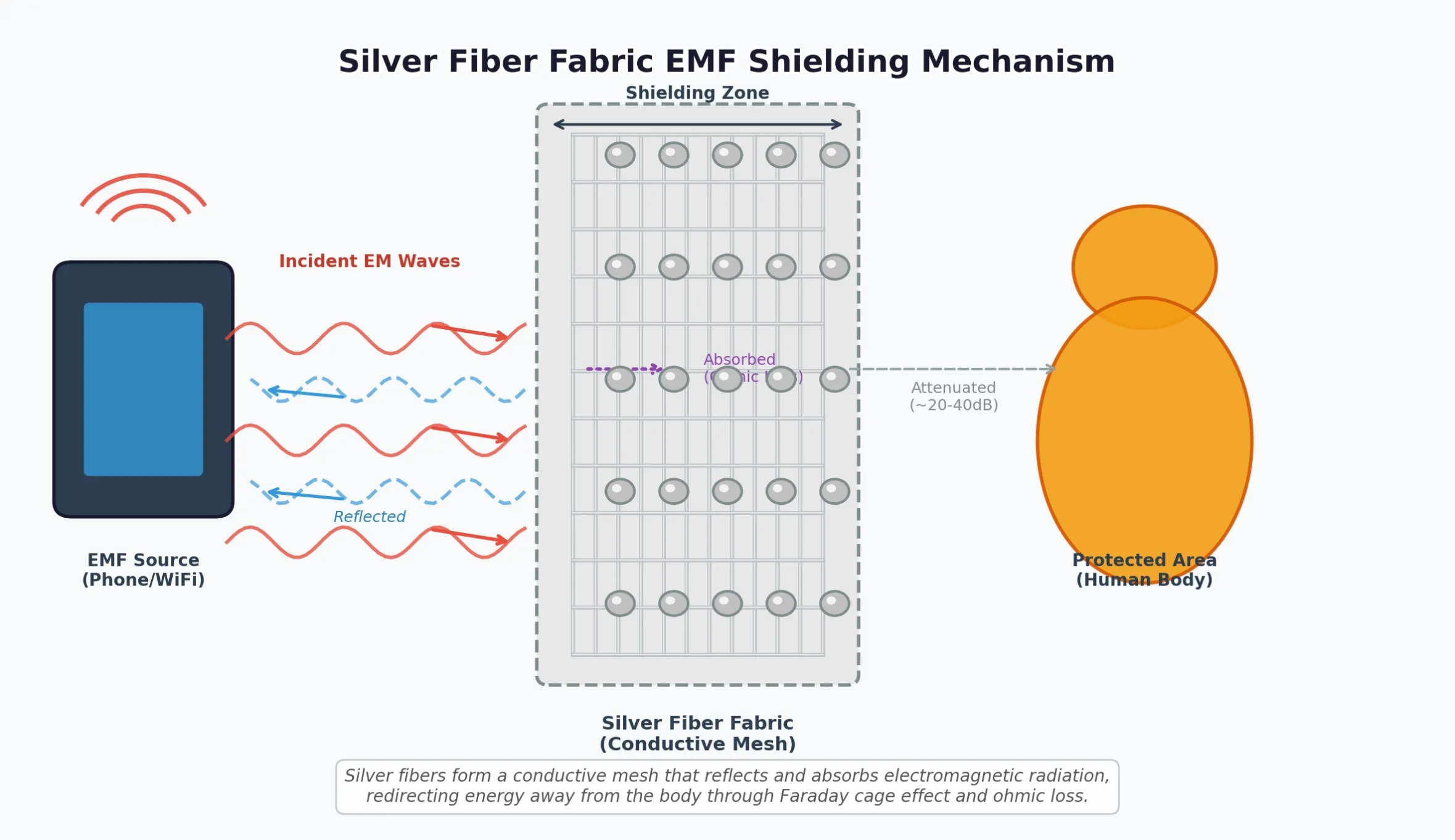 silver-fiber-fabric-emf-shielding-mechanism