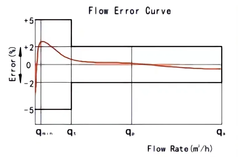 What problems do smart water meters worry about most in the process of use?
