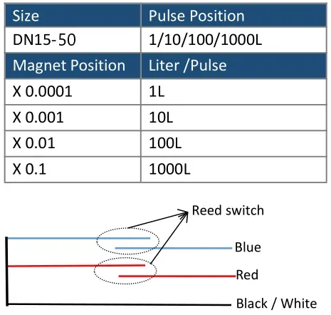 The working principle of pulse water meterPulse water meter is a type of water meter that measures water consumption by