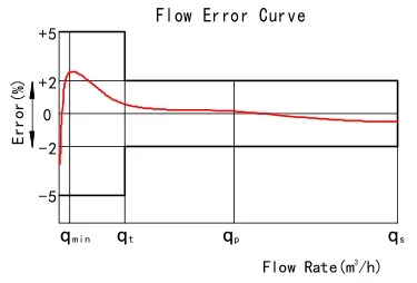 Analyzing Three Differences Between IoT Water Meters and LoRa Water Meters