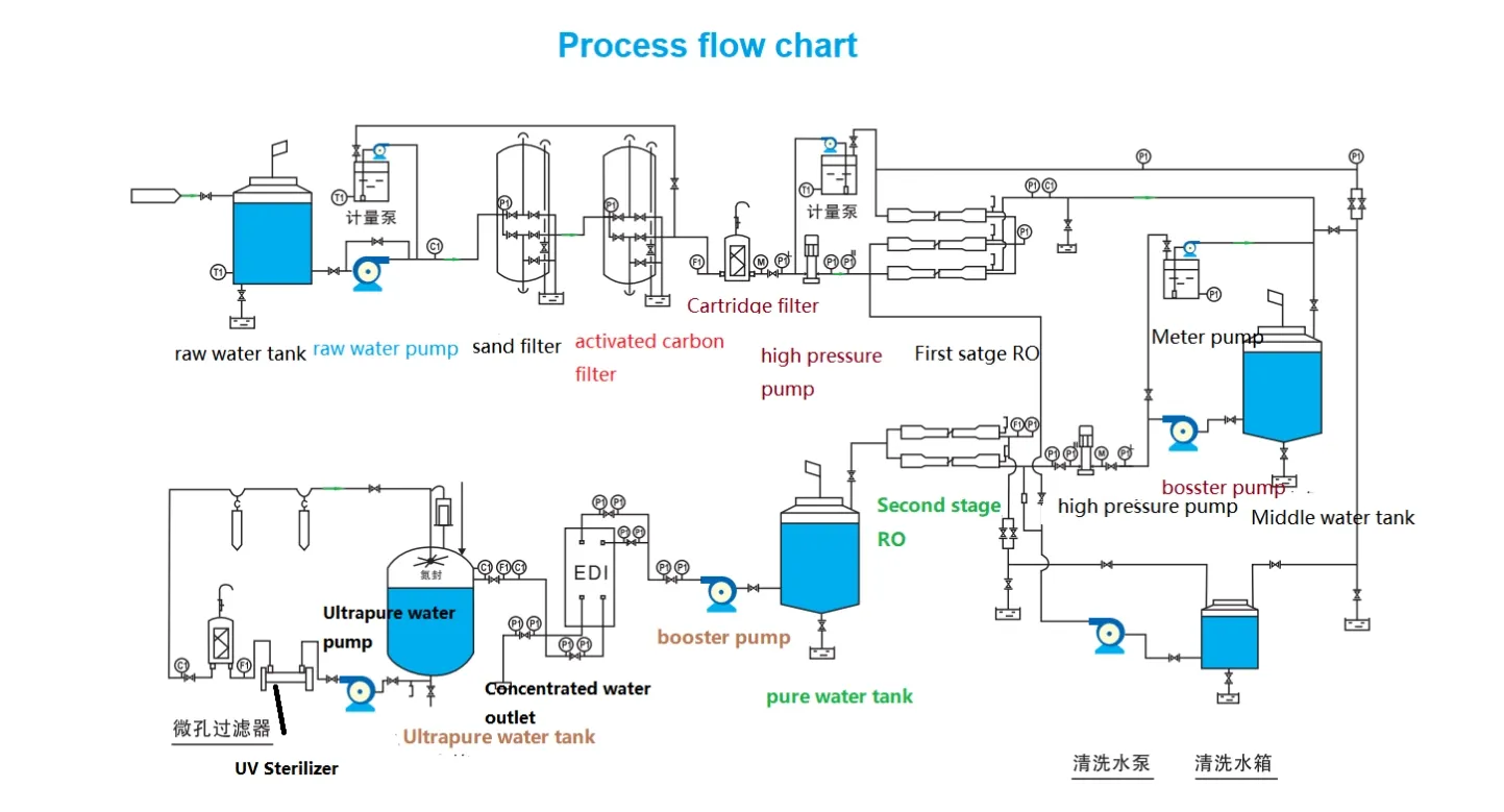 Process flow chart