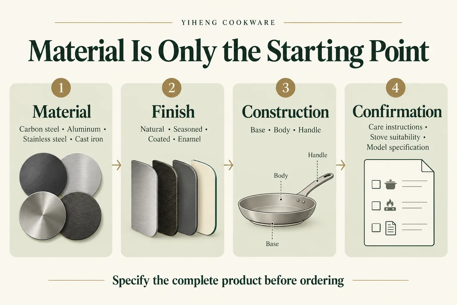 Care and construction checks for four cookware materials