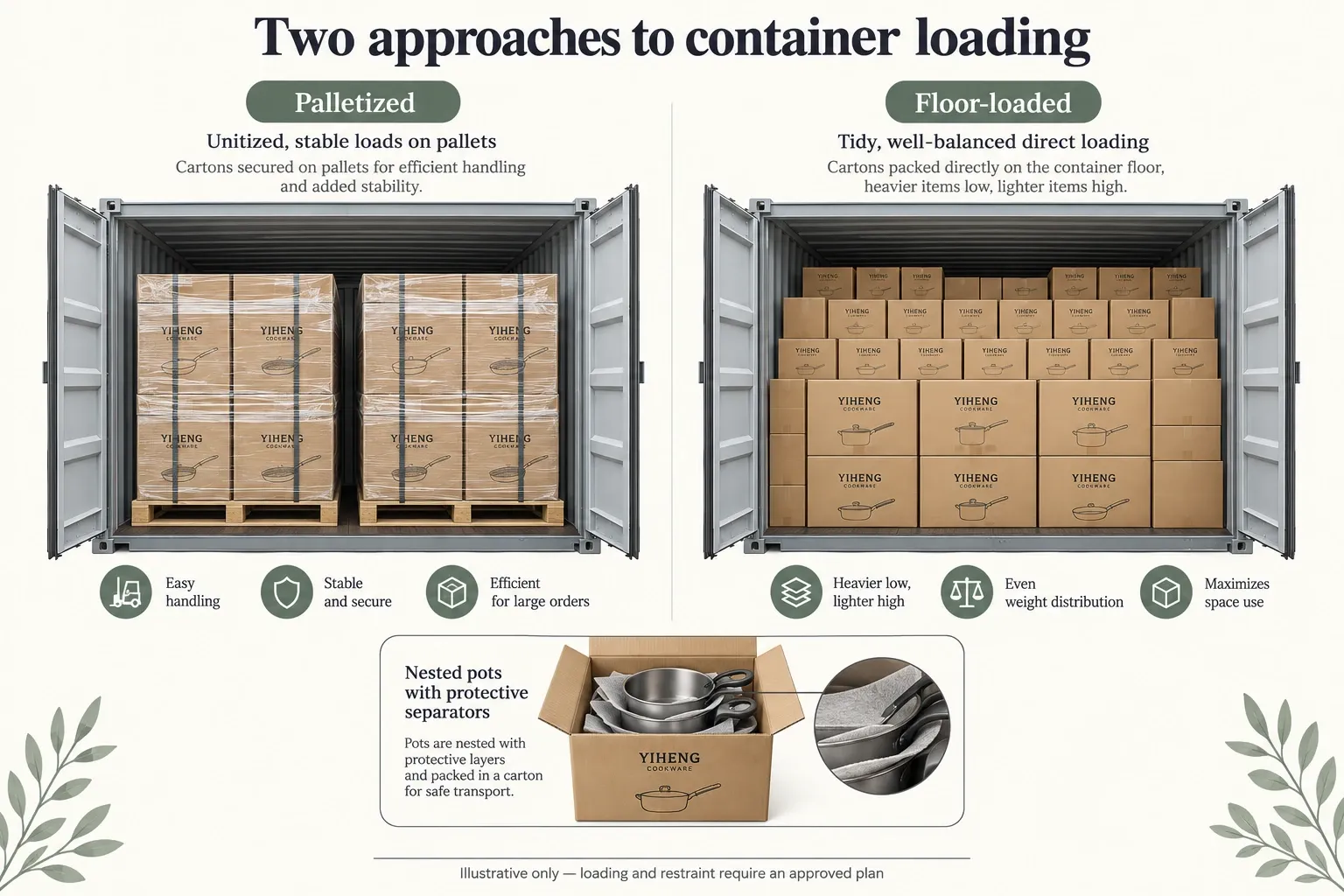 Cutaway comparison of palletized and floor-loaded cookware cartons in containers.