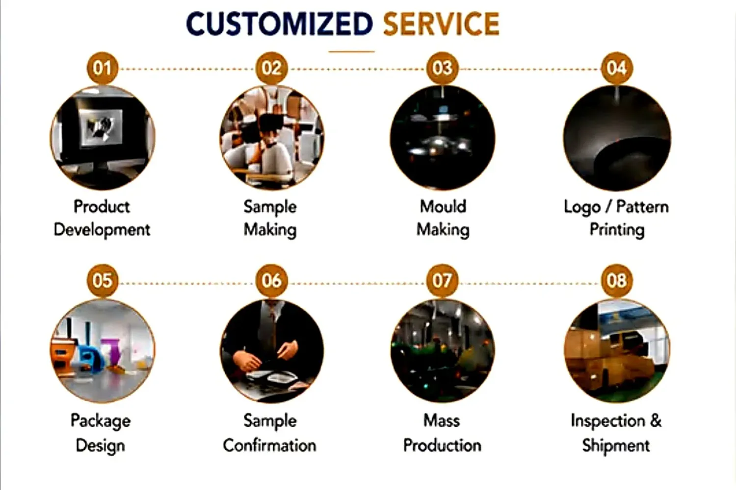The YIHENG eight-step OEM process panel, from drawing confirmation to shipment.