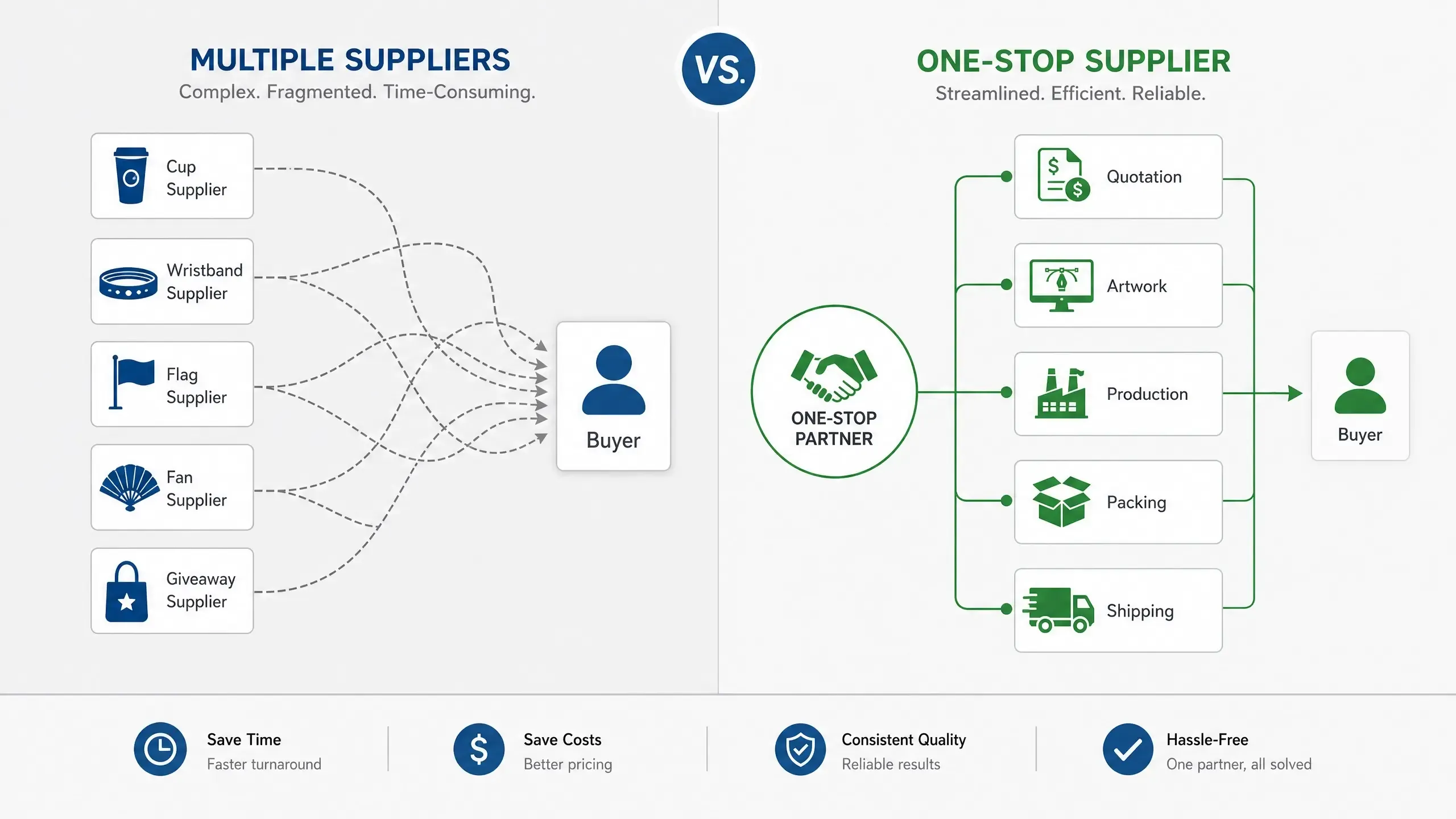 Comparison of sourcing event products from multiple suppliers versus one one-stop supplier