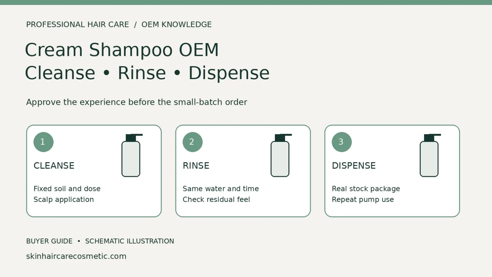 Cream-shampoo evaluation diagram comparing controlled cleansing, a fixed rinse protocol and dispensing from a stock pump bottle.