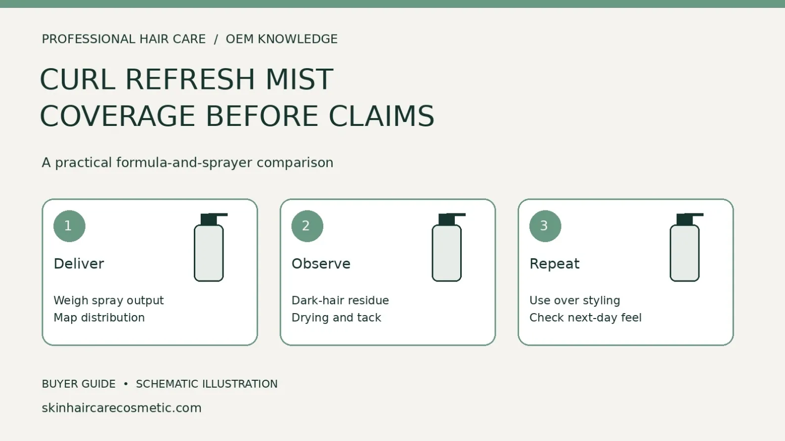 Curl-refresh mist test diagram showing measured spray delivery, dark-hair residue assessment and repeat-use compatibility with styling products.