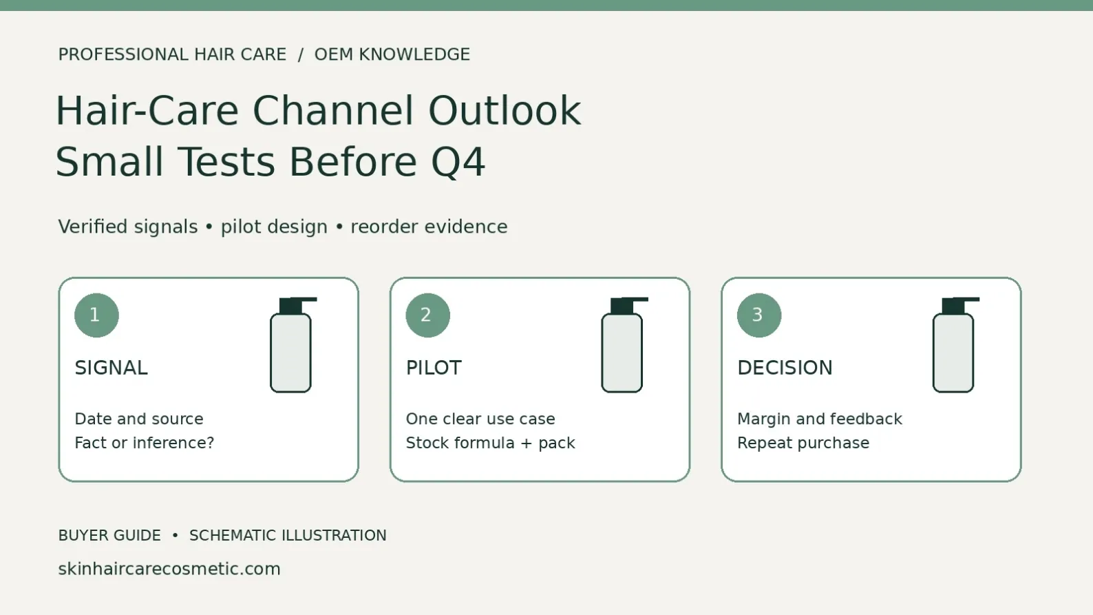 Three-step schematic showing verified hair-care signals, a small stock-pack pilot and evidence-based reorder decisions.