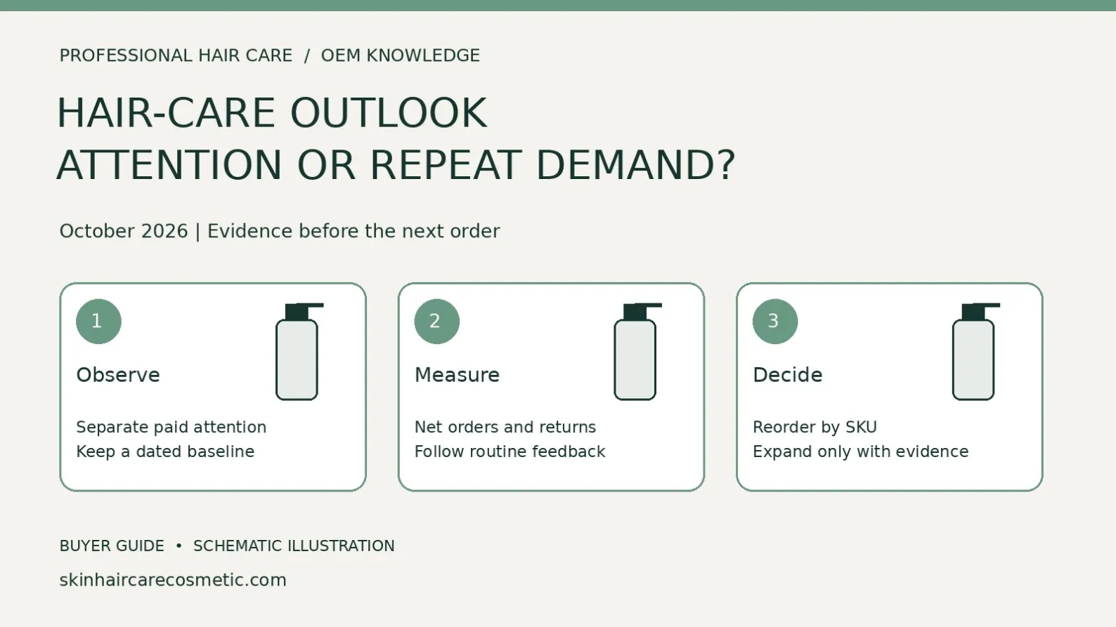 Hair-care outlook decision diagram comparing promotional attention, net-order and return evidence, and a SKU-specific reorder decision.