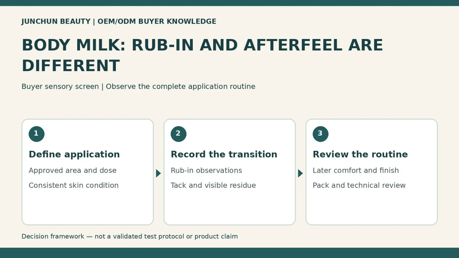 Body milk sensory-screening diagram separating application conditions, rub-in observations and later comfort with filled-pack review.