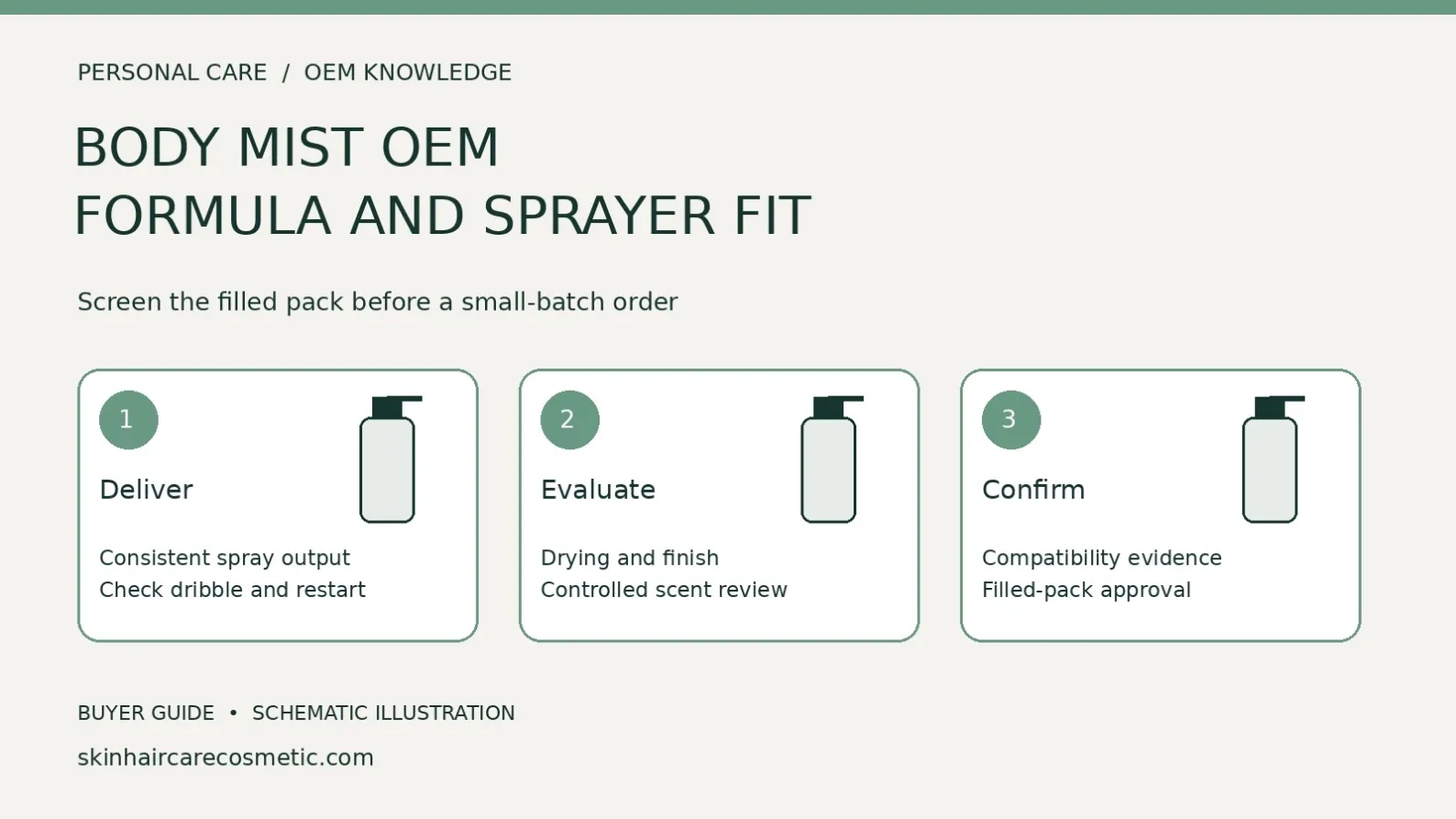 Body mist filled-pack screening diagram comparing consistent spray delivery, drying and sensory finish, and packaging compatibility before approval.