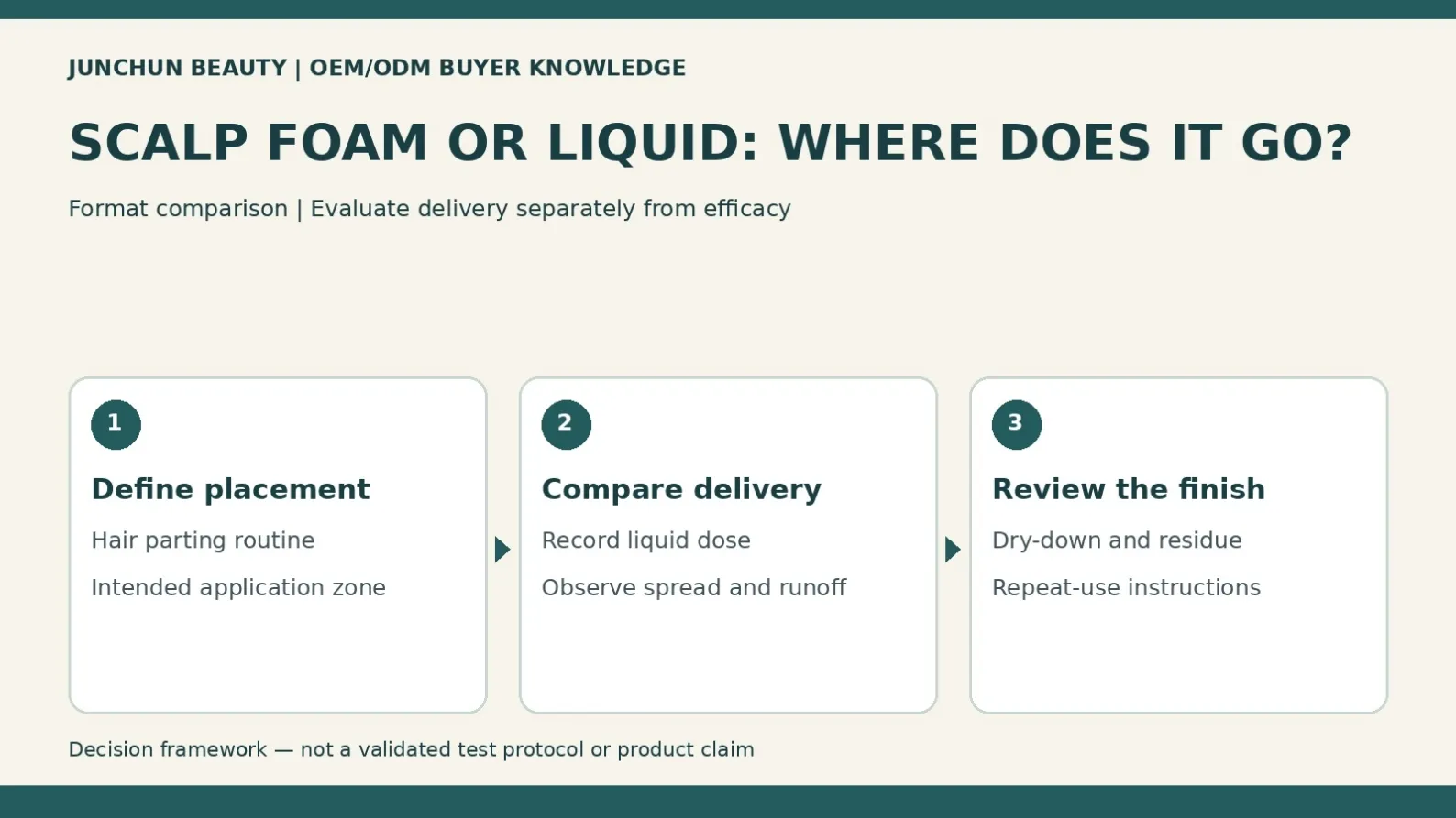 Scalp foam and liquid serum comparison diagram showing application zones, delivered liquid quantity and dry-down observations.