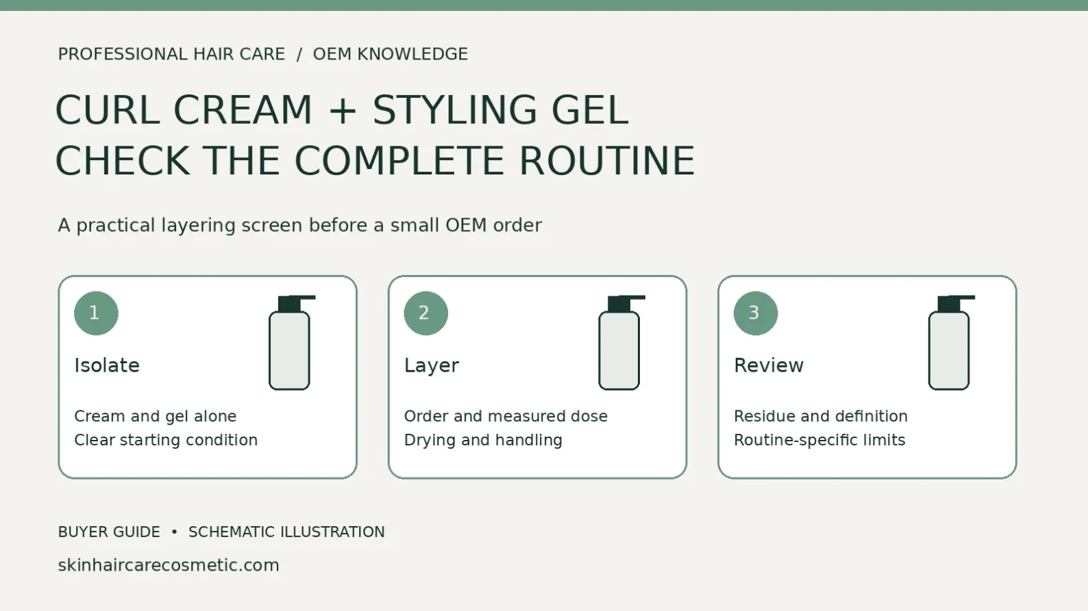 Curl-cream and gel layering diagram comparing each product alone, measured application sequences and dry-finish observations before OEM selection.