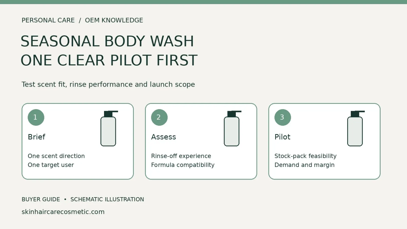 Seasonal body-wash pilot diagram linking a focused fragrance brief, rinse-off formula assessment and a stock-pack commercial decision.
