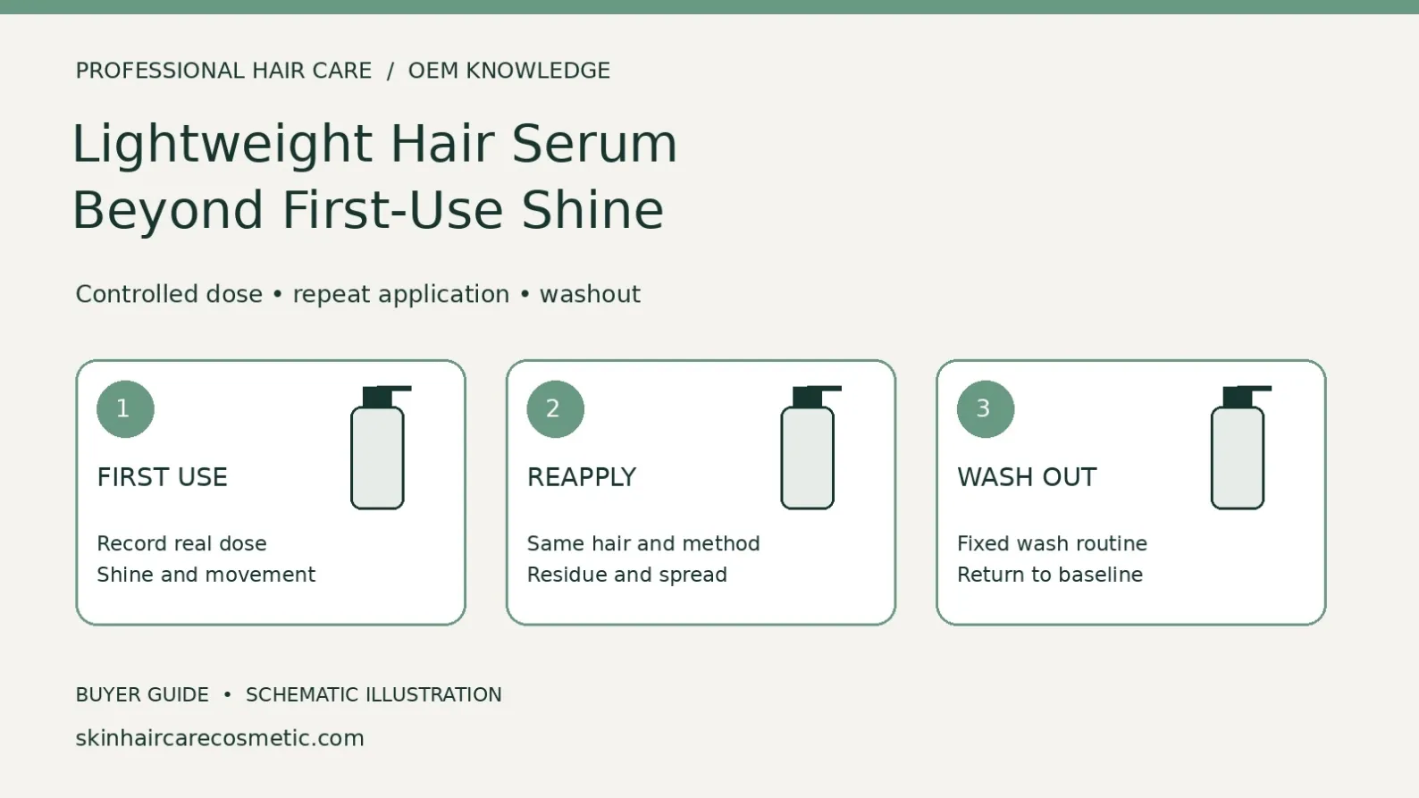 Hair-serum test schematic showing first application, repeat application and washout assessment using the same controlled dose.