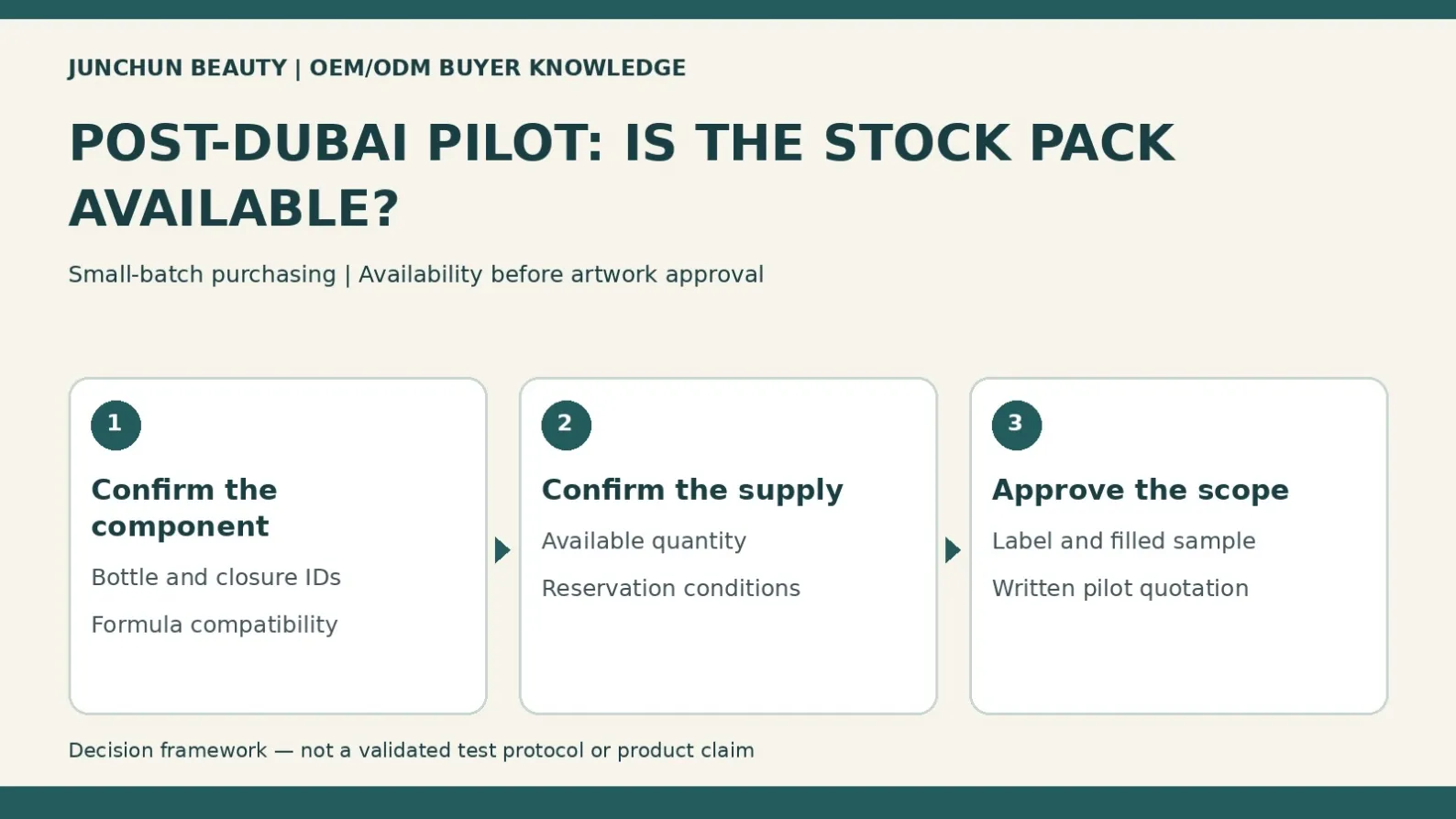Post-Dubai small-batch procurement diagram showing component identity, stock availability and final filled-pack approval.
