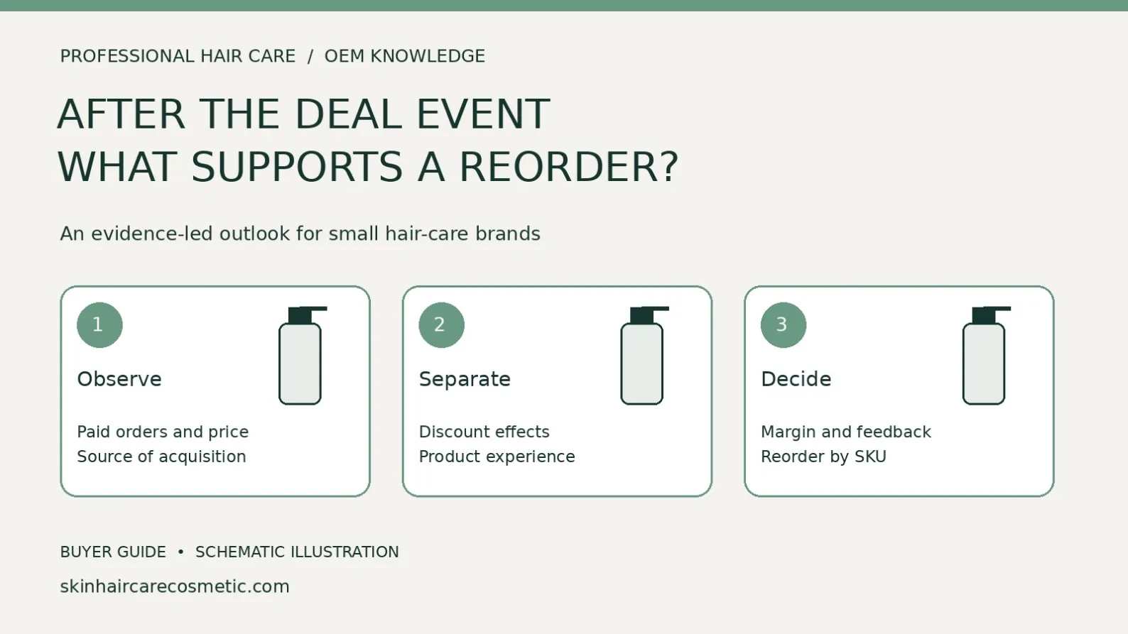 Schematic showing a hair-care promotion review: observe paid orders, separate discount effects and decide whether evidence supports a reorder.