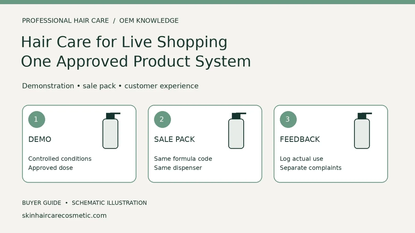 Live-shopping hair-care diagram linking a controlled demonstration, the approved final bottle and documented customer-use feedback.