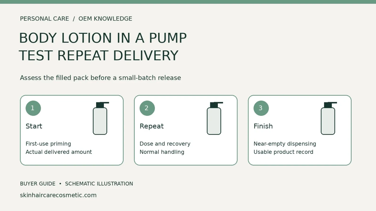 Body-lotion pump-delivery diagram separating first-use priming, repeated dispensing and near-empty product recovery in the proposed filled pack.