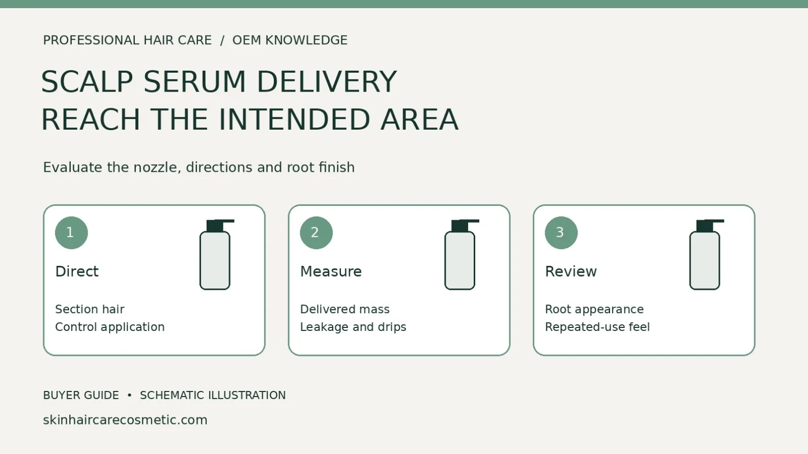 Scalp-serum procurement schematic showing sectioned application, measured nozzle delivery and root-residue review with the approved dose.