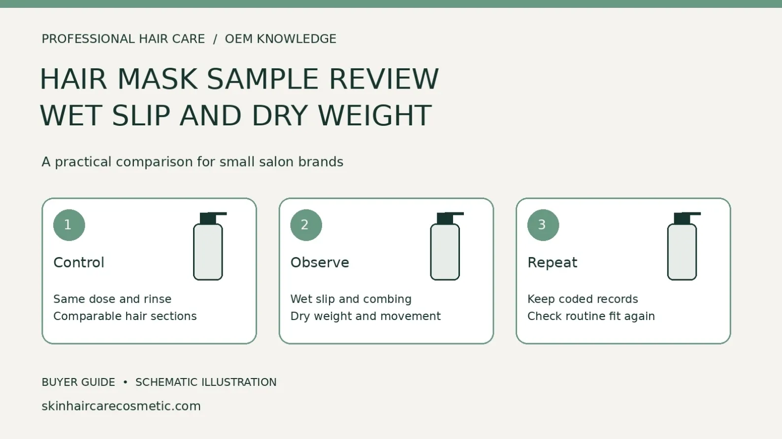Hair mask sample-testing diagram showing controlled dose and rinsing, wet-slip and dry-weight observations, and repeated coded routine comparisons.