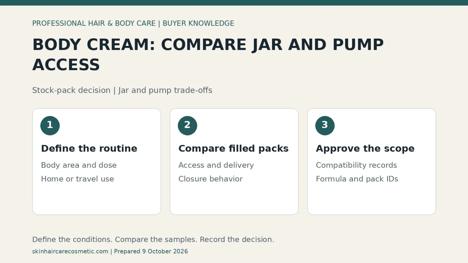 Body cream pack decision diagram showing routine definition, filled jar and pump comparison, and versioned formula-package approval.