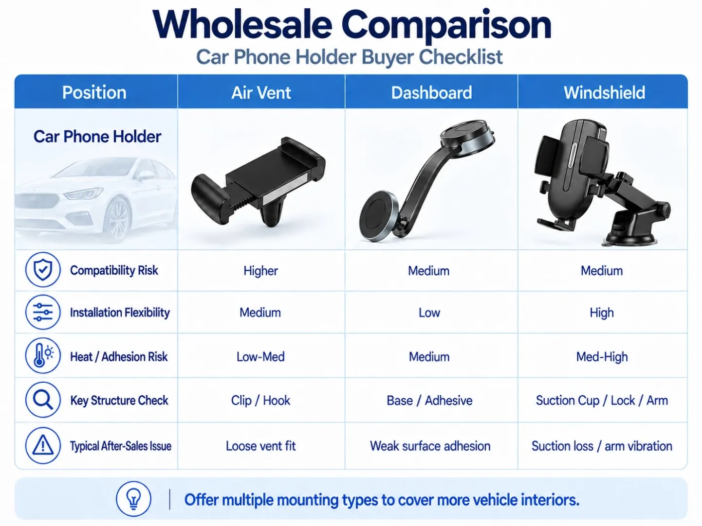 Wholesale comparison of air vent, dashboard and windshield car phone holders